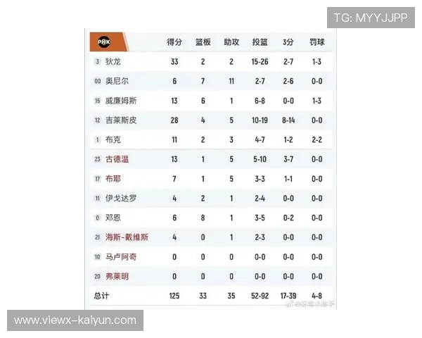 NBA：太阳125-108终结湖人七连胜，狄龙-布鲁克斯砍33分